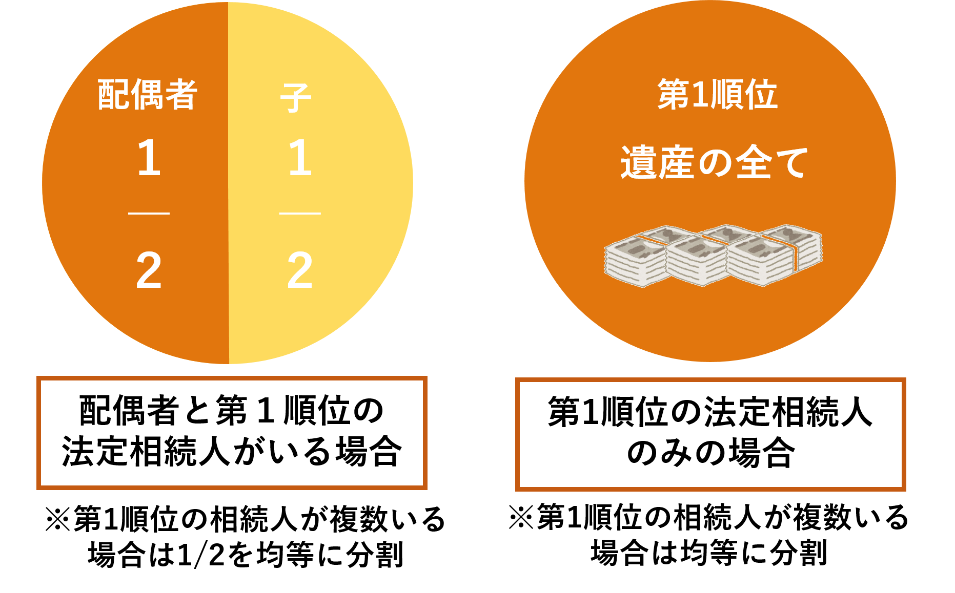 イラストで分かる 法定相続人 法定相続分の割合とは 倉敷相続 遺言相談窓口