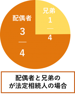 兄弟姉妹が相続人になるケースとは 兄弟姉妹でよく起こるトラブル事例とは 倉敷相続 遺言相談窓口