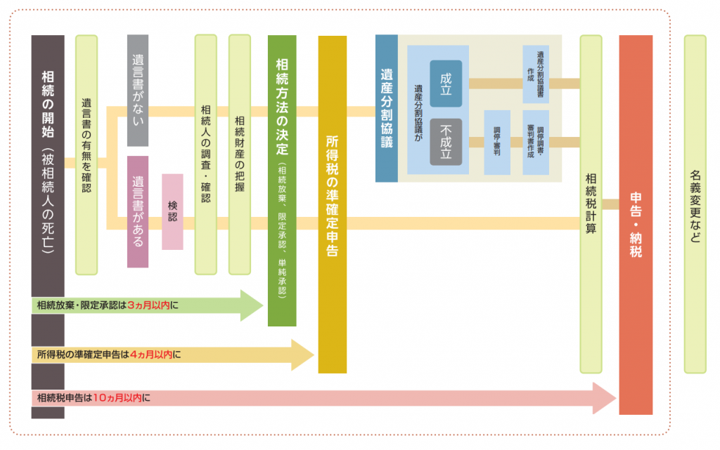 相続手続きの期限はいつまで？放置した場合のデメリットは？ | 倉敷